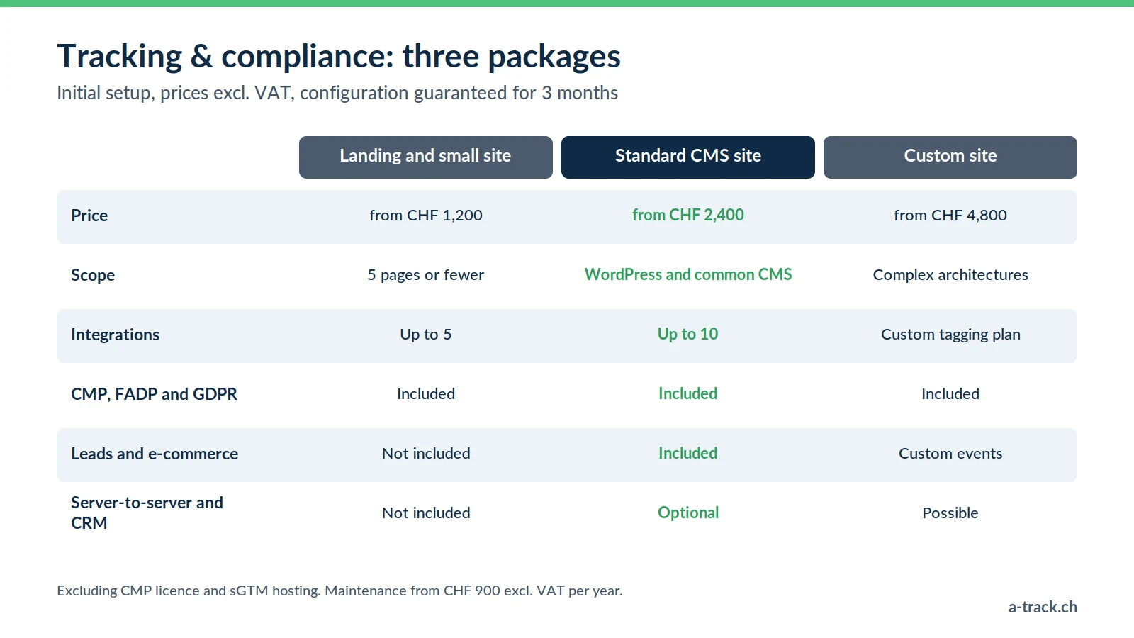 Table of A-Track's three server-side tracking and FADP / GDPR compliance packages: landing from CHF 1,200, CMS site from CHF 2,400, custom site from CHF 4,800 excl. VAT, with scope and included integrations.