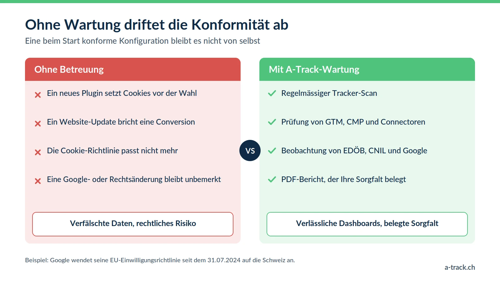 Vergleich einer Website ohne Wartung, bei der Cookies, Conversions und Richtlinien abdriften, mit einer Website in der Tracking- und DSG-Wartung von A-Track: Scan, Prüfung, Rechtsbeobachtung und PDF-Bericht.