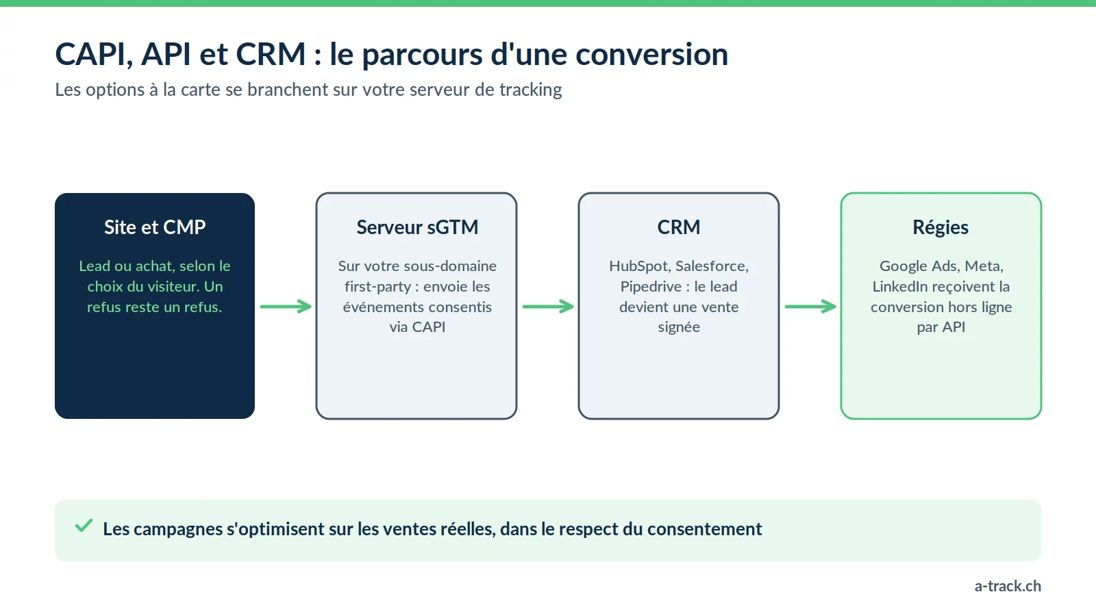 Schéma du parcours d'une conversion : site et CMP, serveur sGTM first-party, API de conversion (CAPI) vers Google Ads, Meta ou LinkedIn, puis conversions hors ligne du CRM, toujours dans le respect du consentement.
