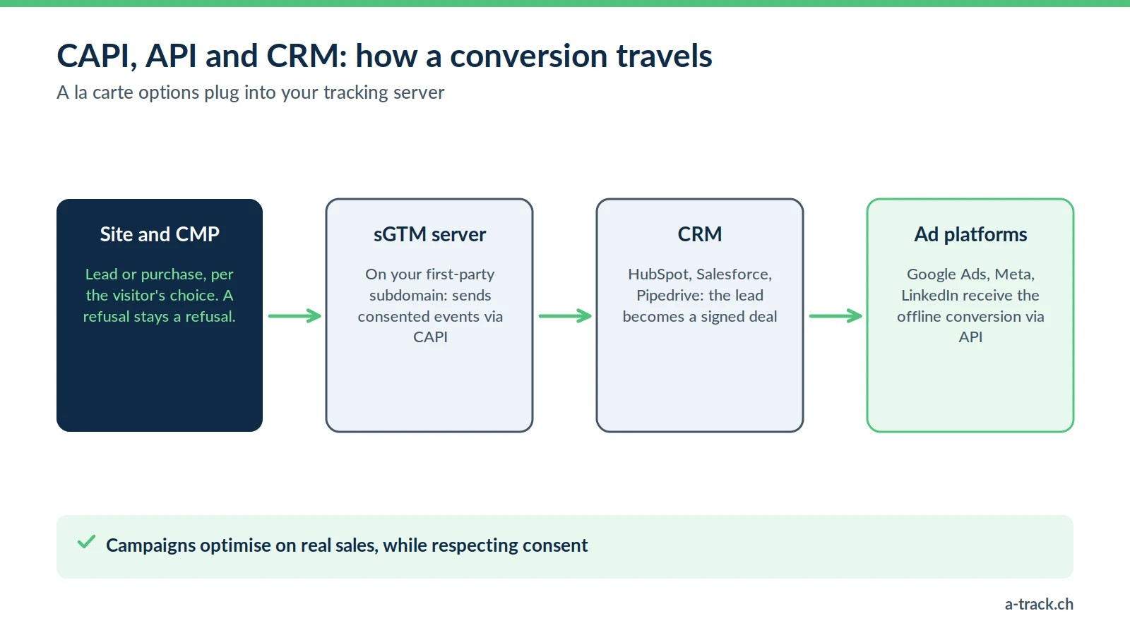 Diagram of how a conversion travels: site and CMP, first-party sGTM server, conversion APIs (CAPI) to Google Ads, Meta or LinkedIn, then CRM offline conversions, always respecting consent.