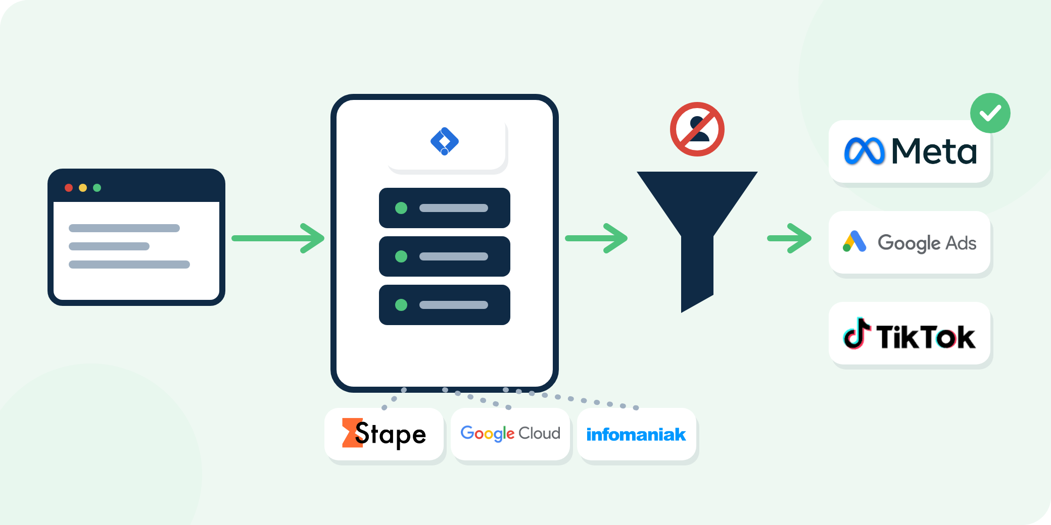 A-Track Server-Side-Tracking-Audit: sGTM-Container, Hosting bei Stape, Google Cloud oder Infomaniak, Filterung und Conversion-APIs