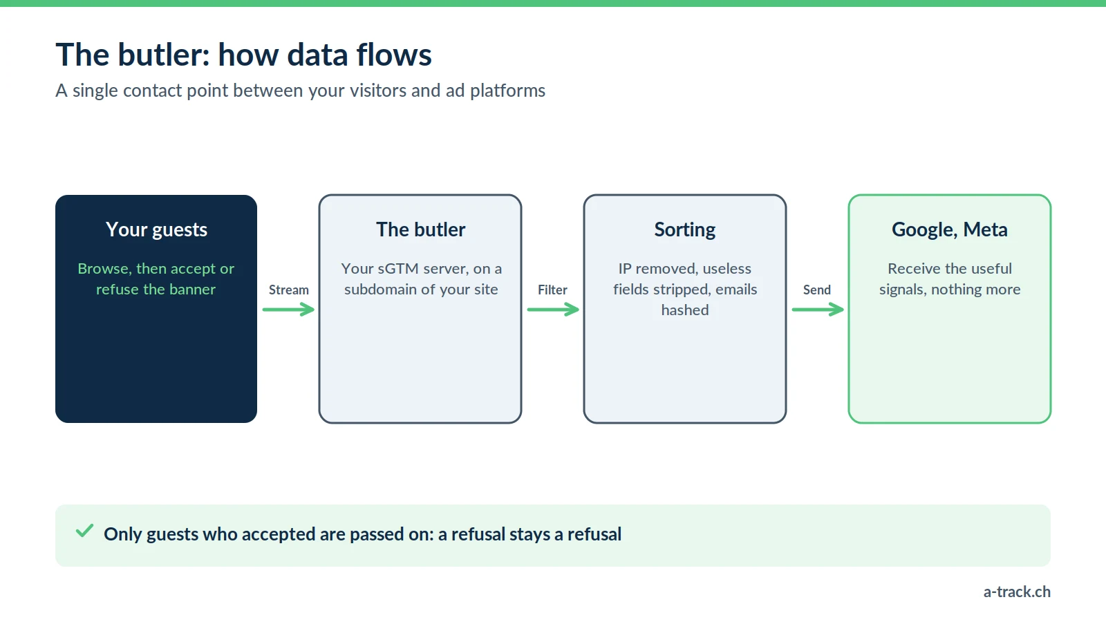 Diagram of server-side tracking as a butler: the browser sends one stream to your server, which filters the data and only passes consented signals on to the ad platforms.