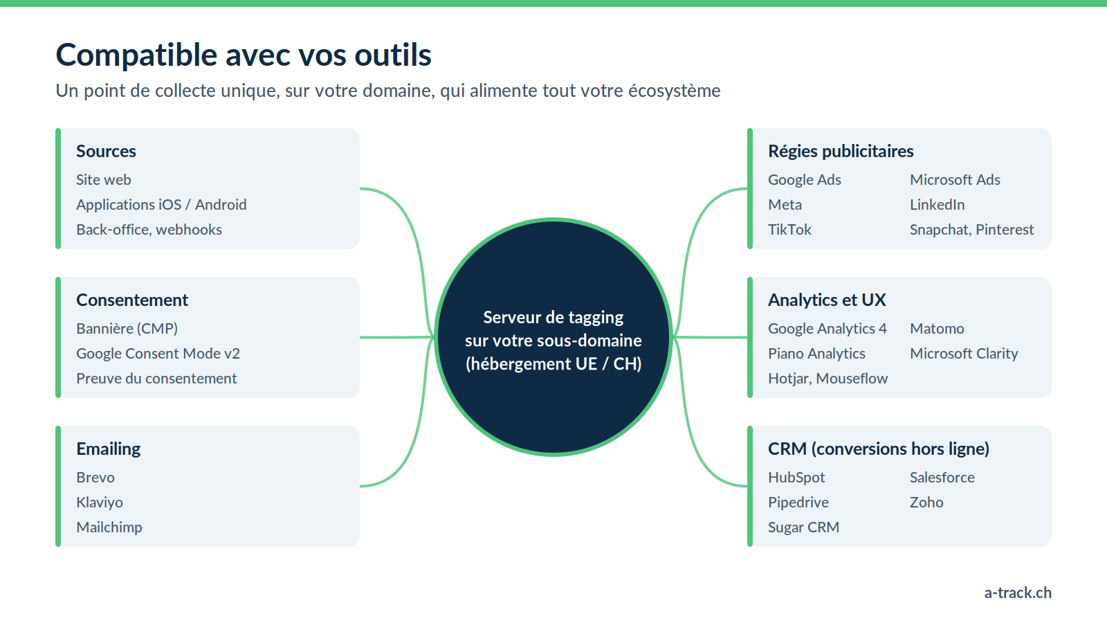 Schéma de l'écosystème : un serveur de tagging sur votre sous-domaine, hébergé en UE ou en Suisse, reçoit les données du site, des applications et du back-office, applique le consentement et alimente les régies (Google Ads, Microsoft Ads, Meta, LinkedIn, TikTok), les outils d'analytics (GA4, Matomo, Piano, Clarity), le CRM (HubSpot, Salesforce, Pipedrive, Zoho) et l'emailing (Brevo, Klaviyo, Mailchimp).