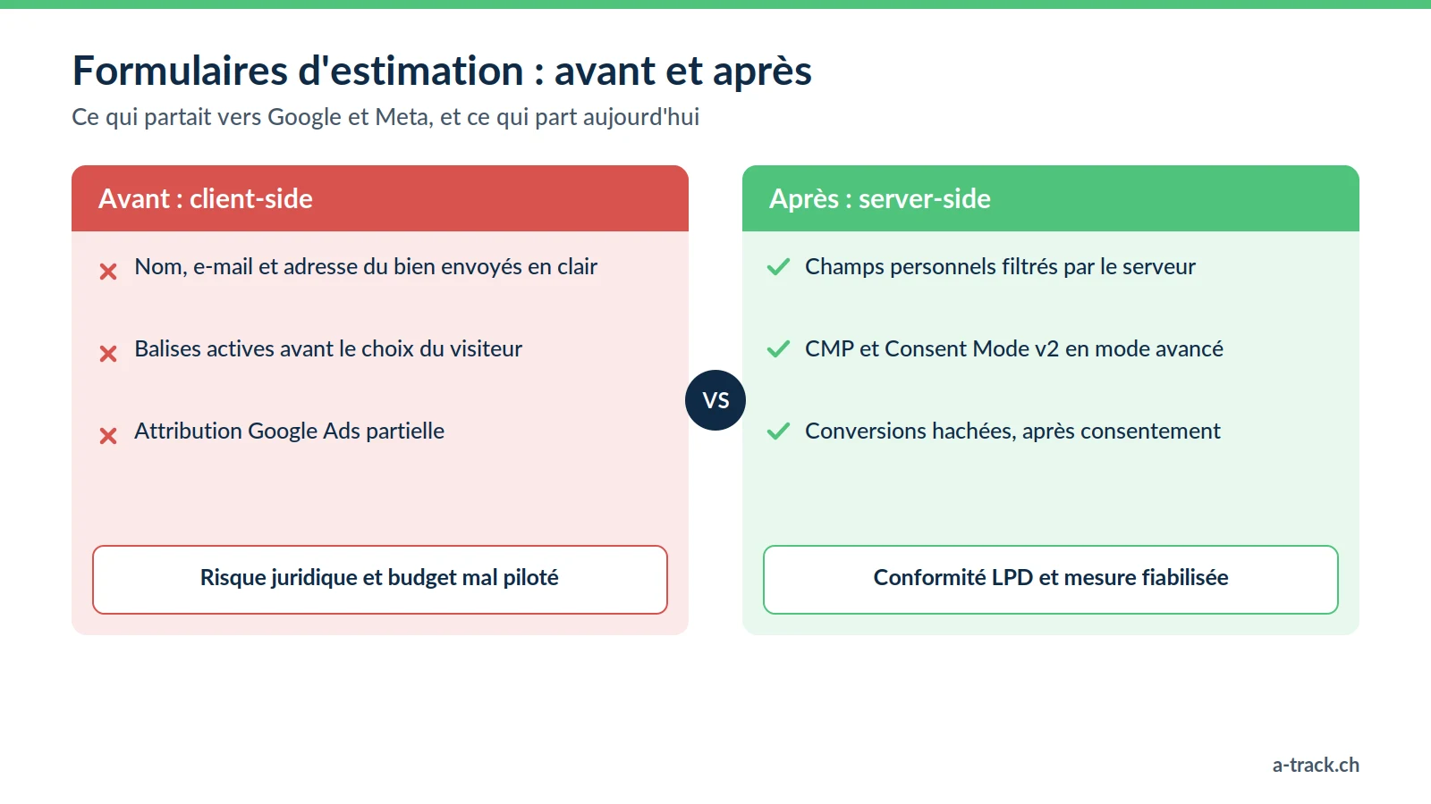 Comparatif du cas Bordier-Schmidhauser : avant, les formulaires d'estimation envoyaient nom, e-mail et adresse en clair ; après, le tracking server-side filtre ces champs, conforme LPD.