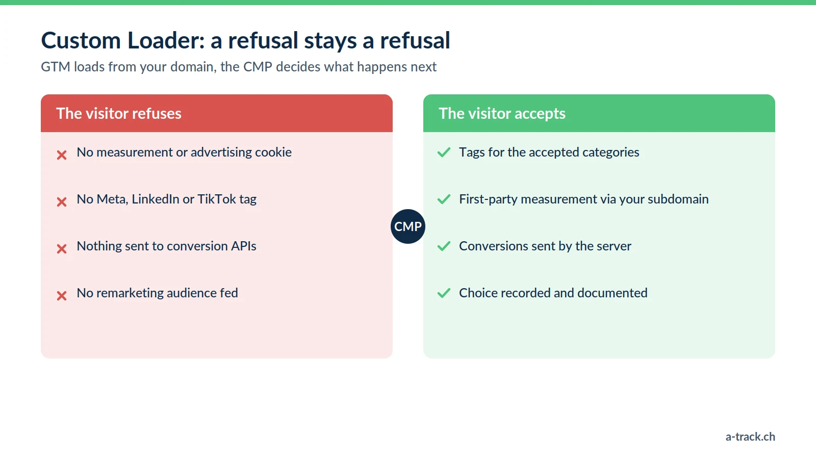 GTM Custom Loader and consent: if the visitor refuses, no cookie or advertising tag; if they accept, tags fire according to their choices through the first-party subdomain.