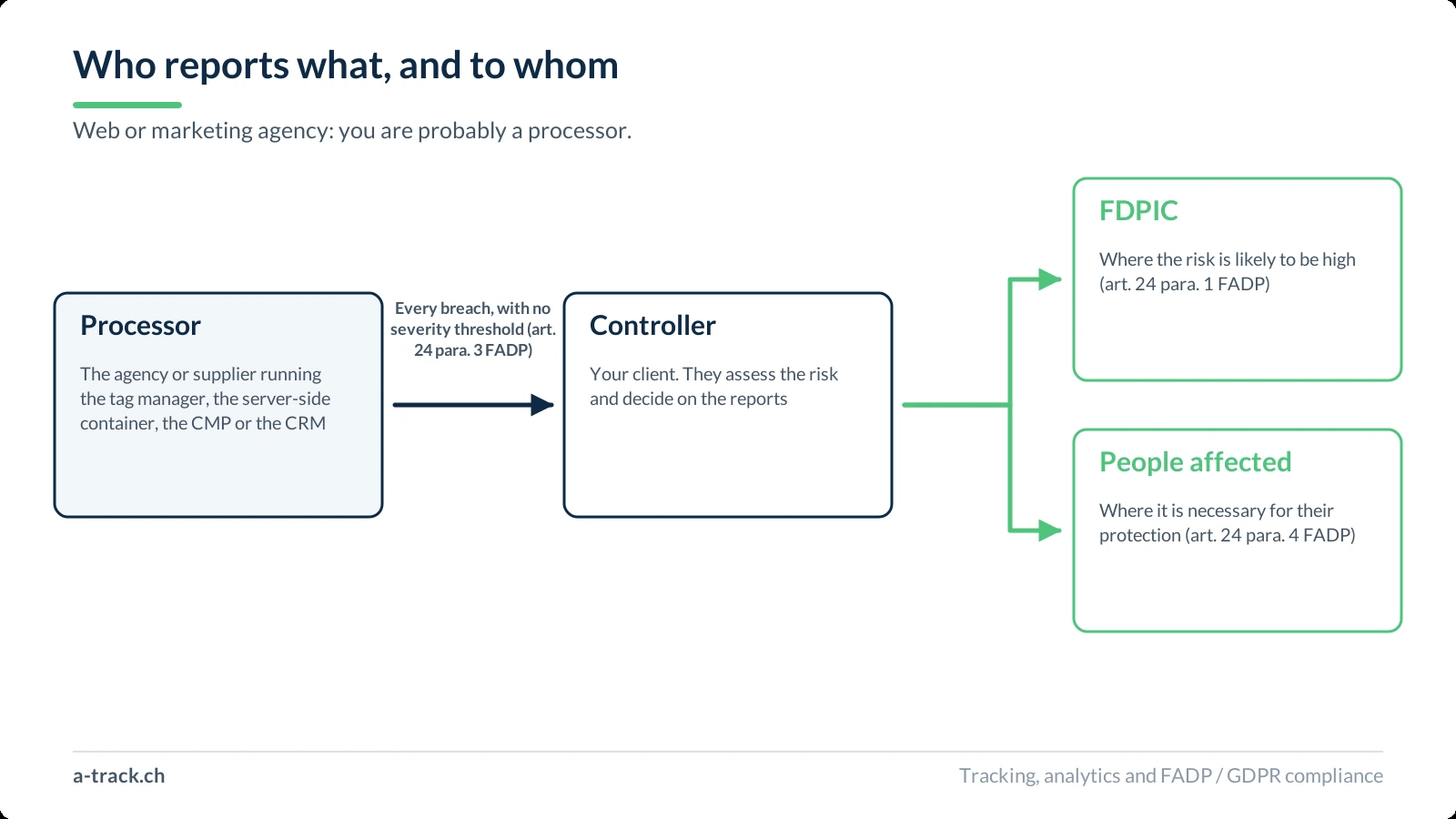 Flow diagram showing that the processor reports every breach to the controller with no severity threshold under art. 24 para. 3 FADP, and that the controller then decides on the report to the FDPIC where the risk is likely to be high and on informing the people affected where it is necessary for their protection.