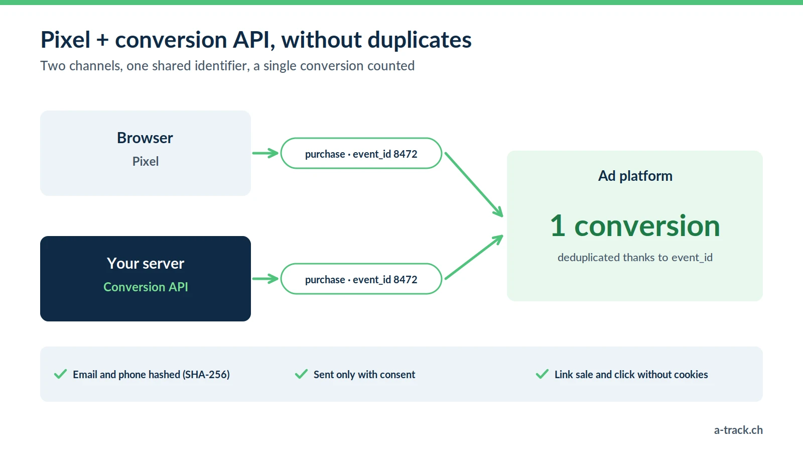 Facebook CAPI and Pixel running side by side: the same purchase is sent from the browser and the server with an identical event_id, and Meta deduplicates it into a single conversion.