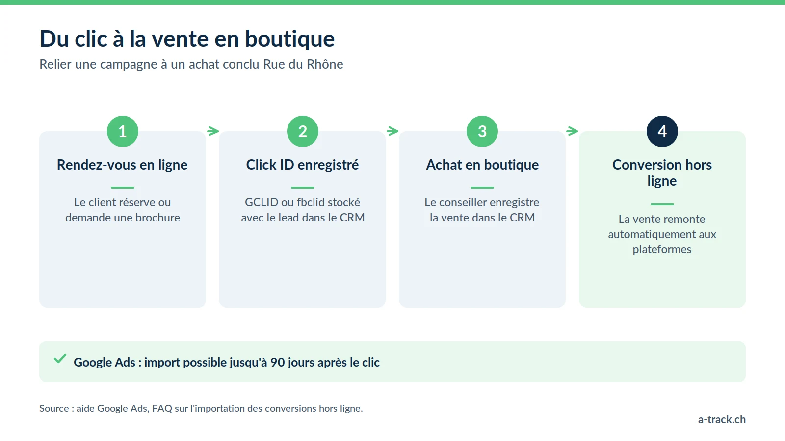 Les quatre étapes du tracking horlogerie et luxe ROPO : rendez-vous en ligne, click ID stocké dans le CRM, achat en boutique, conversion hors ligne importée dans Google Ads jusqu'à 90 jours après le clic.
