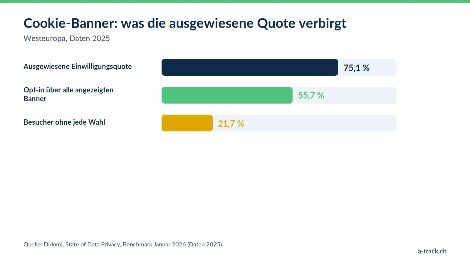 Diagramm der Einwilligungsquoten in Westeuropa laut Didomi: 75,1 % ausgewiesene Einwilligung, aber 55,7 % Opt-in über alle Banner und 21,7 % Besucher ohne Wahl.