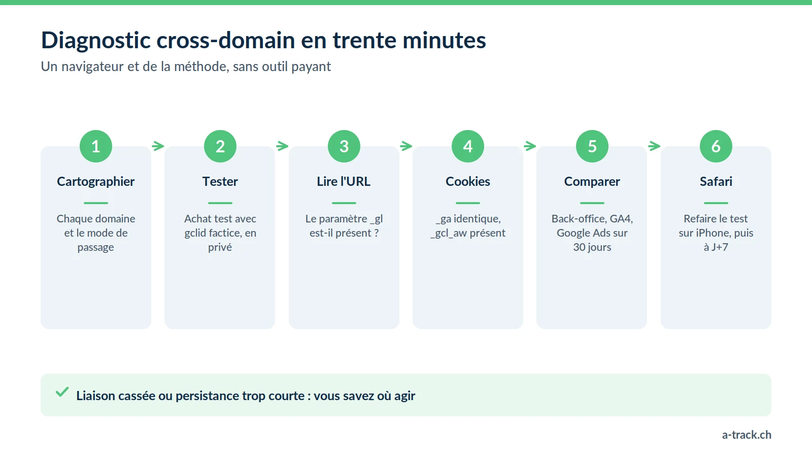 Les six étapes d'un diagnostic de tracking cross-domain : cartographier le parcours, achat test, contrôle du paramètre _gl, cookies, comparaison des conversions sur 30 jours, test Safari.