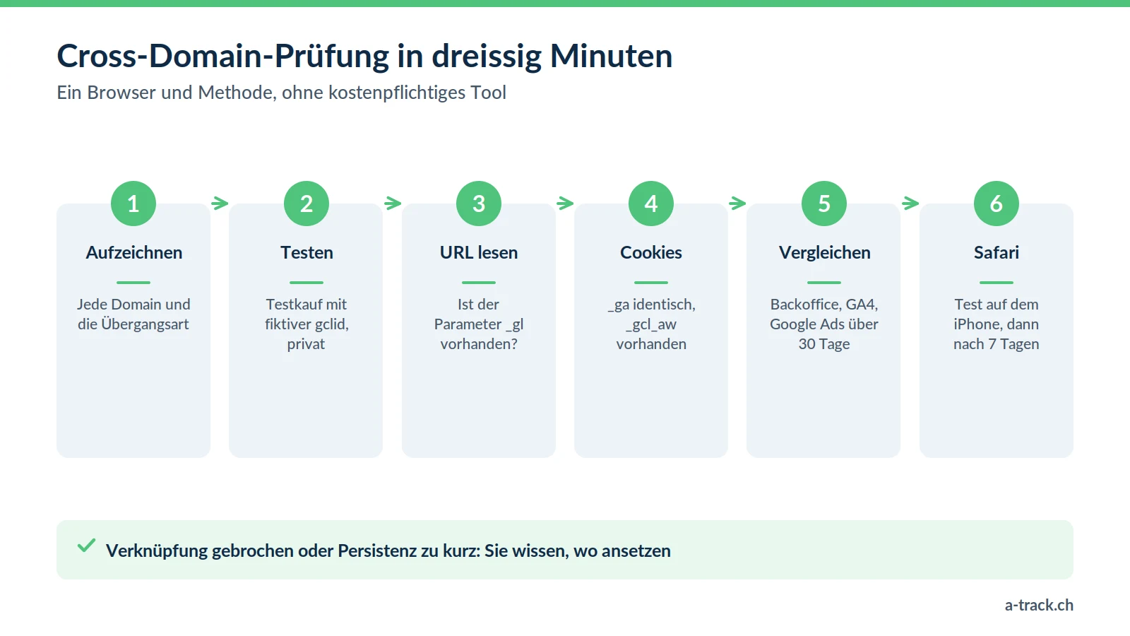 Die sechs Schritte einer Cross-Domain-Tracking-Prüfung: Strecke aufzeichnen, Testkauf, Parameter _gl prüfen, Cookies, Conversions über 30 Tage vergleichen, Safari-Test.