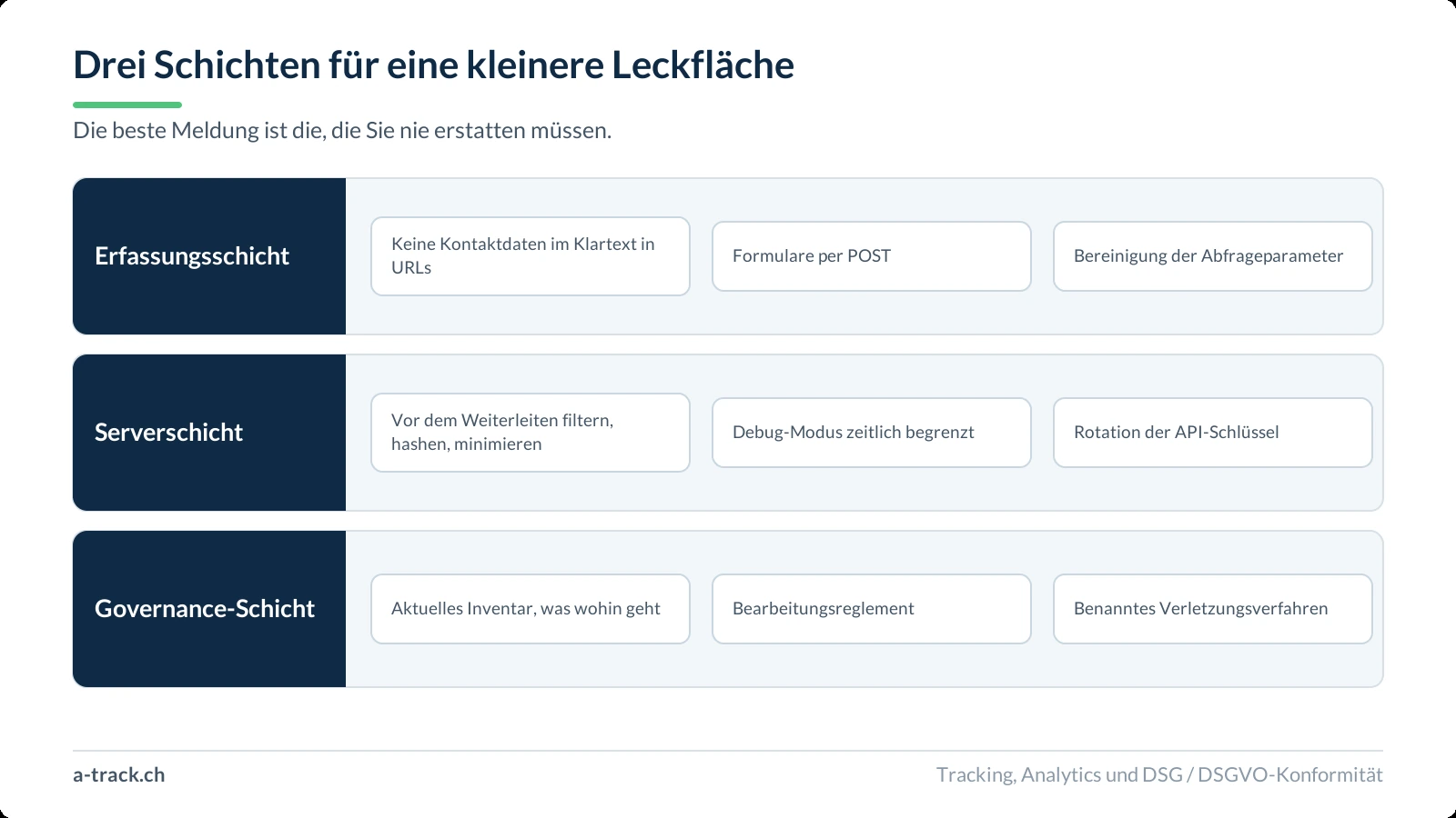 Drei gestapelte Bänder mit den Schichten der Leckprävention: Erfassungsschicht, Serverschicht und Governance-Schicht, je mit drei konkreten Massnahmen.