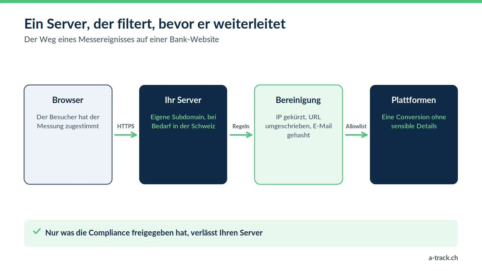 Schema des serverseitigen Trackings für eine Bank: Das Ereignis geht vom Browser an Ihren Server, der IP kürzt, URL umschreibt und E-Mail hasht, bevor eine neutrale Conversion an die Plattformen geht.