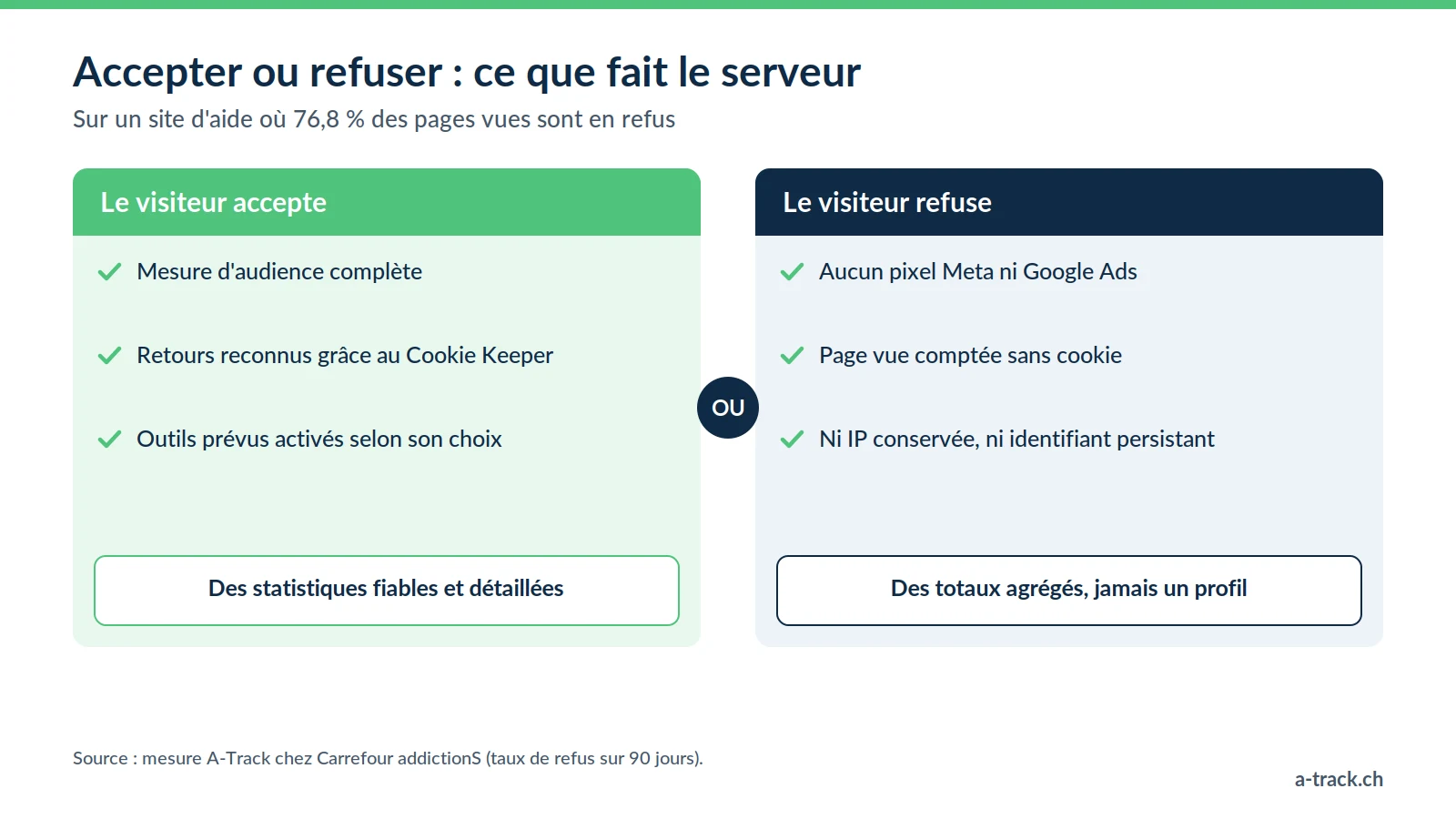 Comparatif du cas Carrefour addictionS : si le visiteur accepte, mesure complète et retours reconnus ; s'il refuse, aucun pixel publicitaire et seulement un comptage agrégé sans cookie ni identifiant, conforme LPD.
