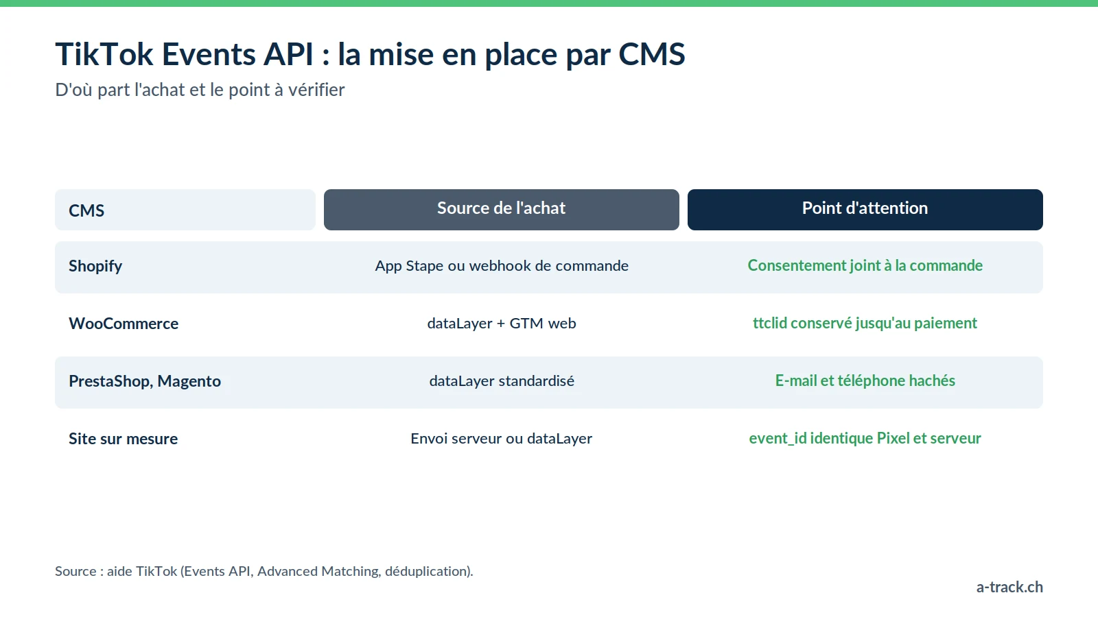 Tableau de mise en place de la TikTok Events API par CMS : Shopify, WooCommerce, PrestaShop et Magento, site sur mesure, avec la source de l'achat et le point d'attention (consentement, ttclid, hachage, event_id).