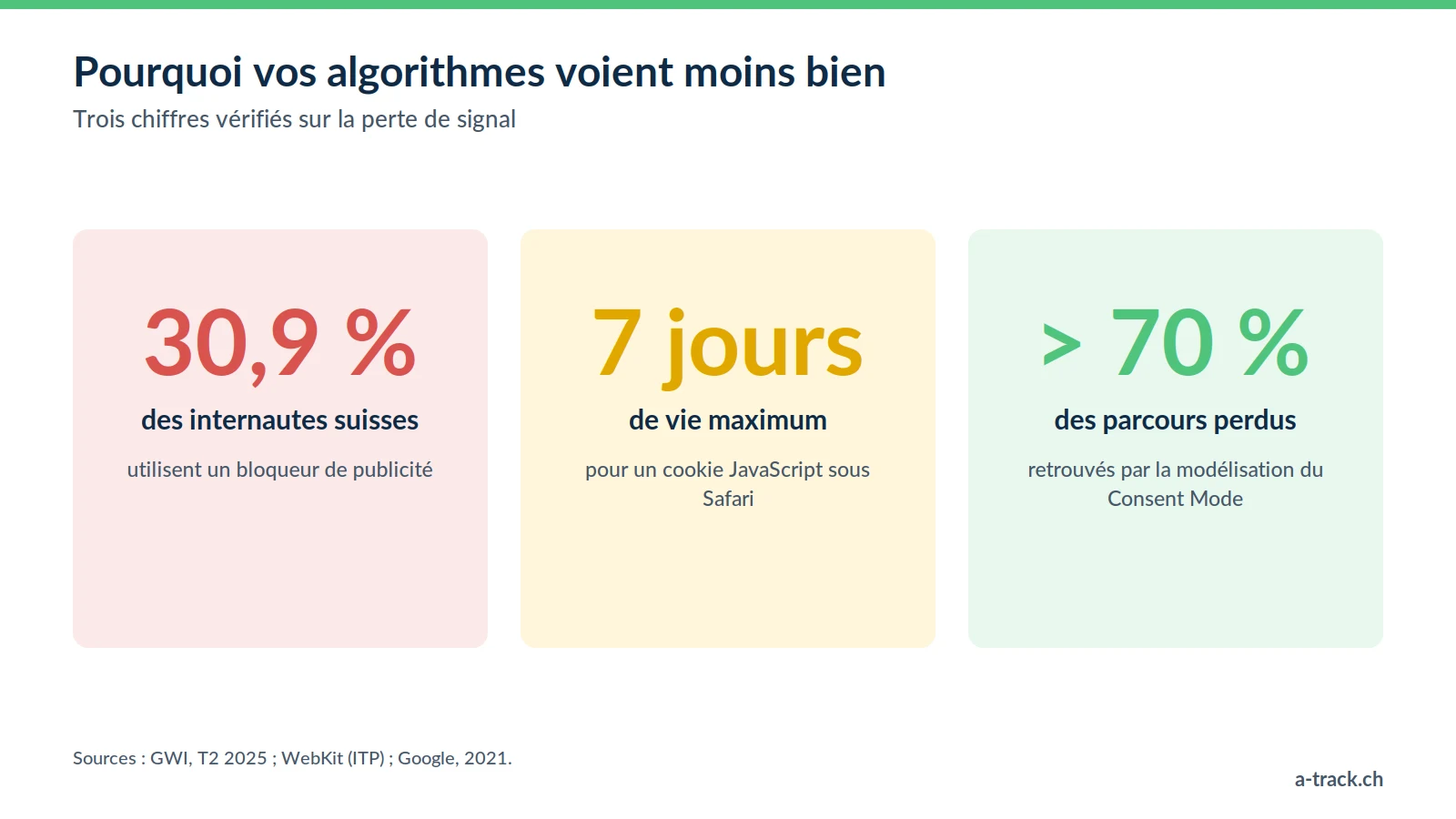 Trois chiffres pour un expert tracking en Suisse : 30,9 % des internautes suisses bloquent la publicité, 7 jours de vie pour un cookie JavaScript sous Safari, plus de 70 % des parcours retrouvés par le Consent Mode.