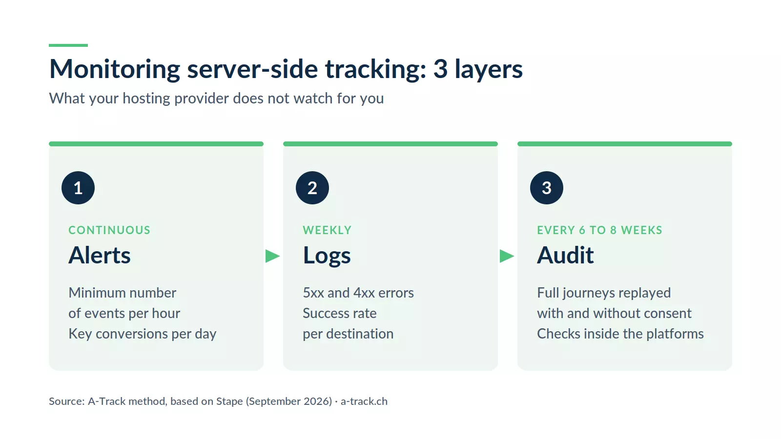 The three levels of server-side tracking monitoring: continuous volume alerts, a weekly log review and a full audit every six to eight weeks.