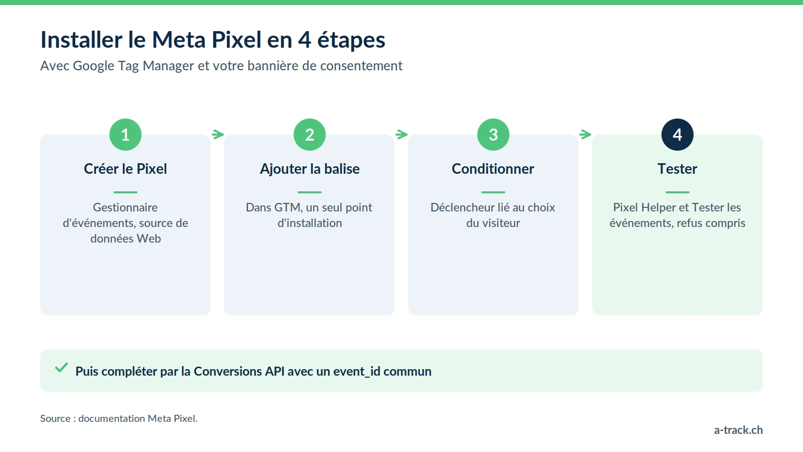 Les 4 étapes pour installer le Meta Pixel : créer le Pixel dans le Gestionnaire d'événements, l'ajouter via GTM, le conditionner au consentement, puis tester avec Pixel Helper.