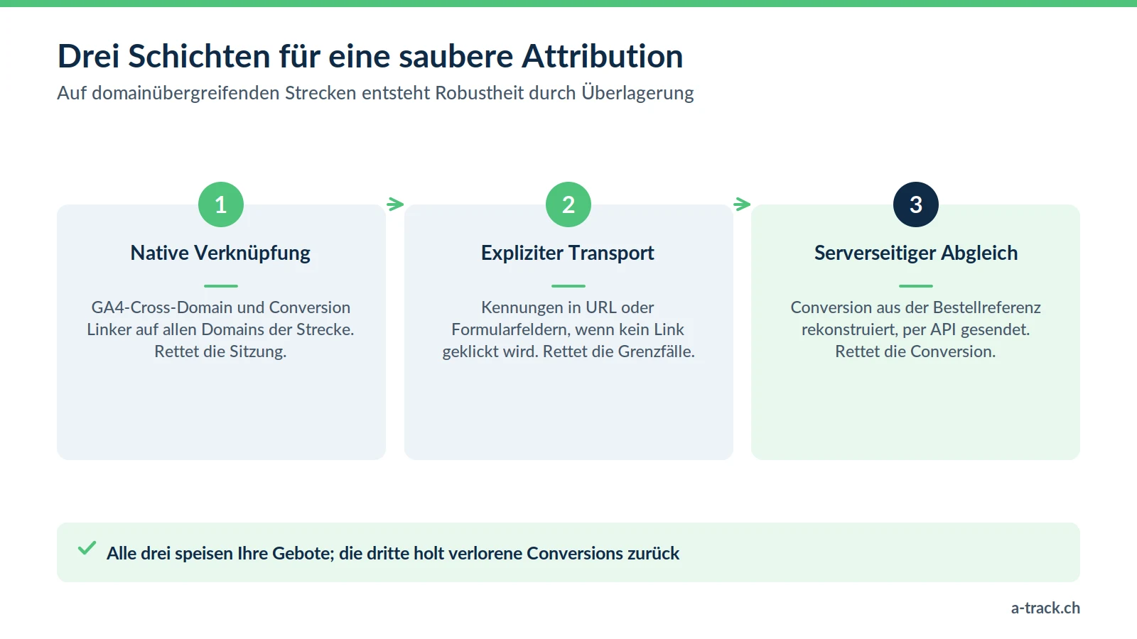 Drei Schichten für die Cross-Domain-Attribution: native Verknüpfung mit GA4 und Conversion Linker, expliziter Transport der Kennungen, serverseitiger Abgleich per API. Alle drei speisen die Gebote.
