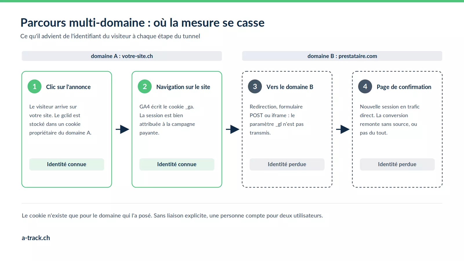 Parcours multi-domaine en quatre étapes : identité connue sur votre site après le clic, puis perdue sur le domaine du prestataire et la page de confirmation, faute de liaison cross-domain.