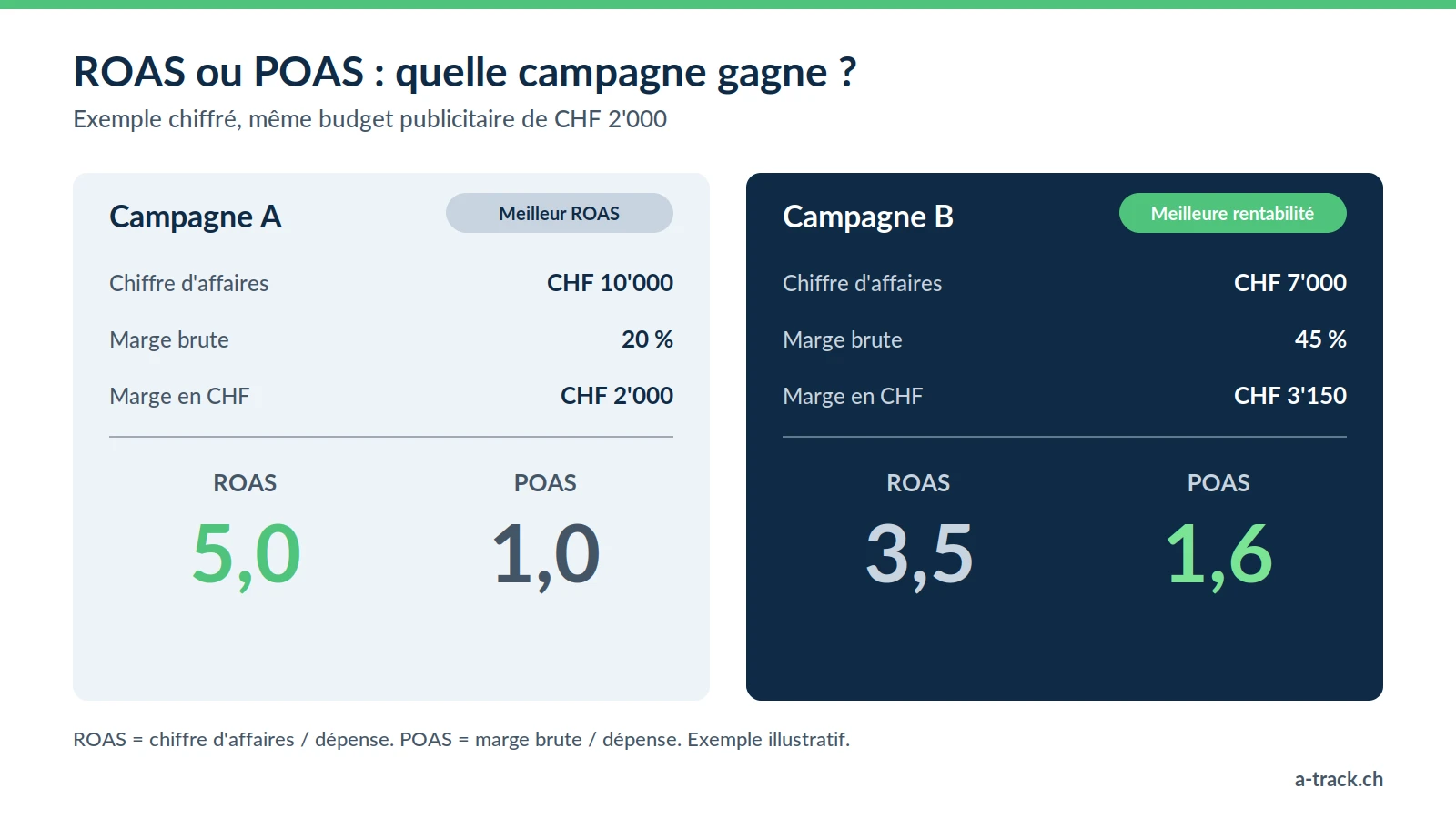 Exemple illustratif ROAS ou POAS pour le Smart Bidding : à dépense égale de CHF 2'000, la campagne A a le meilleur ROAS (5,0) mais la campagne B, avec 45 % de marge, le meilleur POAS (1,6).