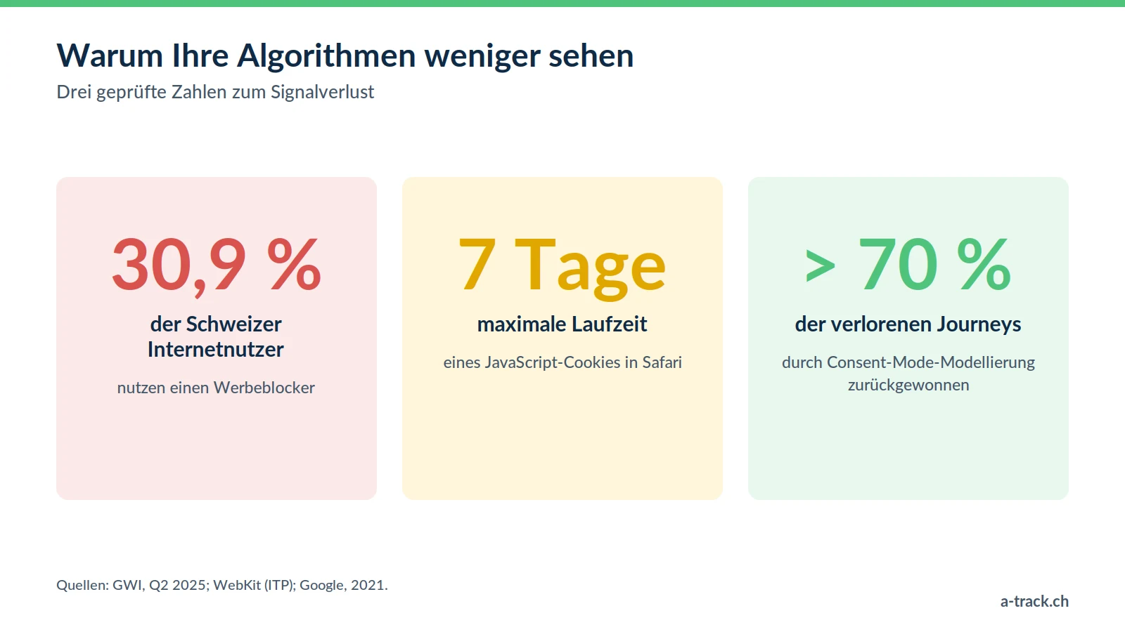 Drei Zahlen für einen Tracking-Experten in der Schweiz: 30,9 % der Schweizer Internetnutzer blockieren Werbung, 7 Tage Laufzeit für JavaScript-Cookies in Safari, über 70 % der Journeys per Consent Mode modelliert.