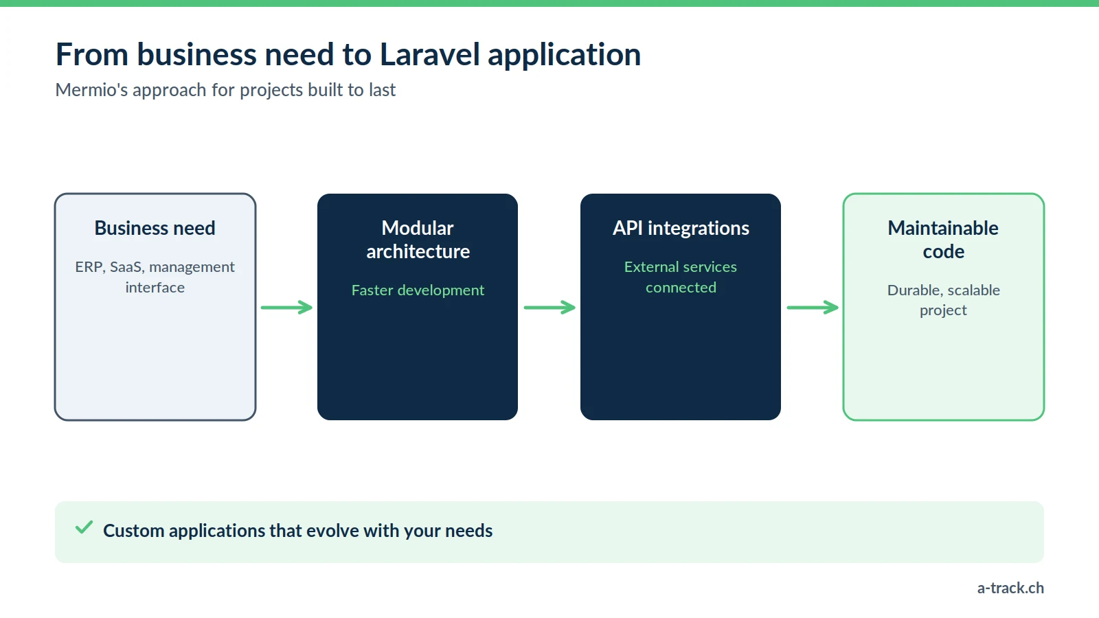 Diagram of Mermio's Laravel approach: from a business need (ERP, SaaS) to a modular architecture, API integrations and maintainable code for durable custom applications.