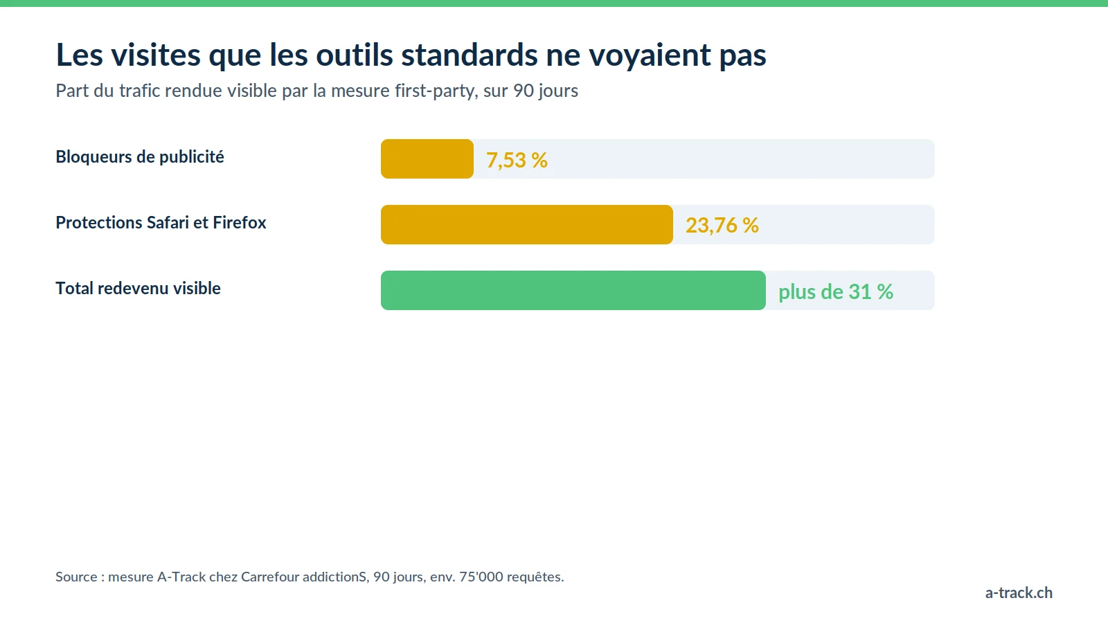 Graphique du cas Carrefour addictionS : grâce au tracking server-side first-party, 7,53 % de trafic bloqué par les bloqueurs et 23,76 % limité par Safari et Firefox redeviennent visibles, soit plus de 31 % des visites.