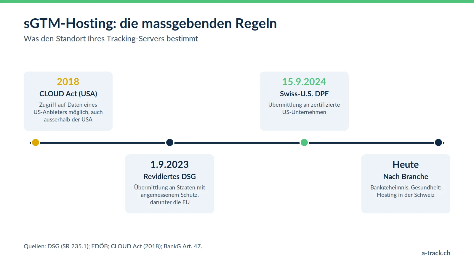 Zeitachse zum Rechtsrahmen des sGTM-Hostings in der Schweiz: CLOUD Act 2018, revidiertes DSG am 1.9.2023, Swiss-U.S. Data Privacy Framework am 15.9.2024, danach Wahl nach Branche.