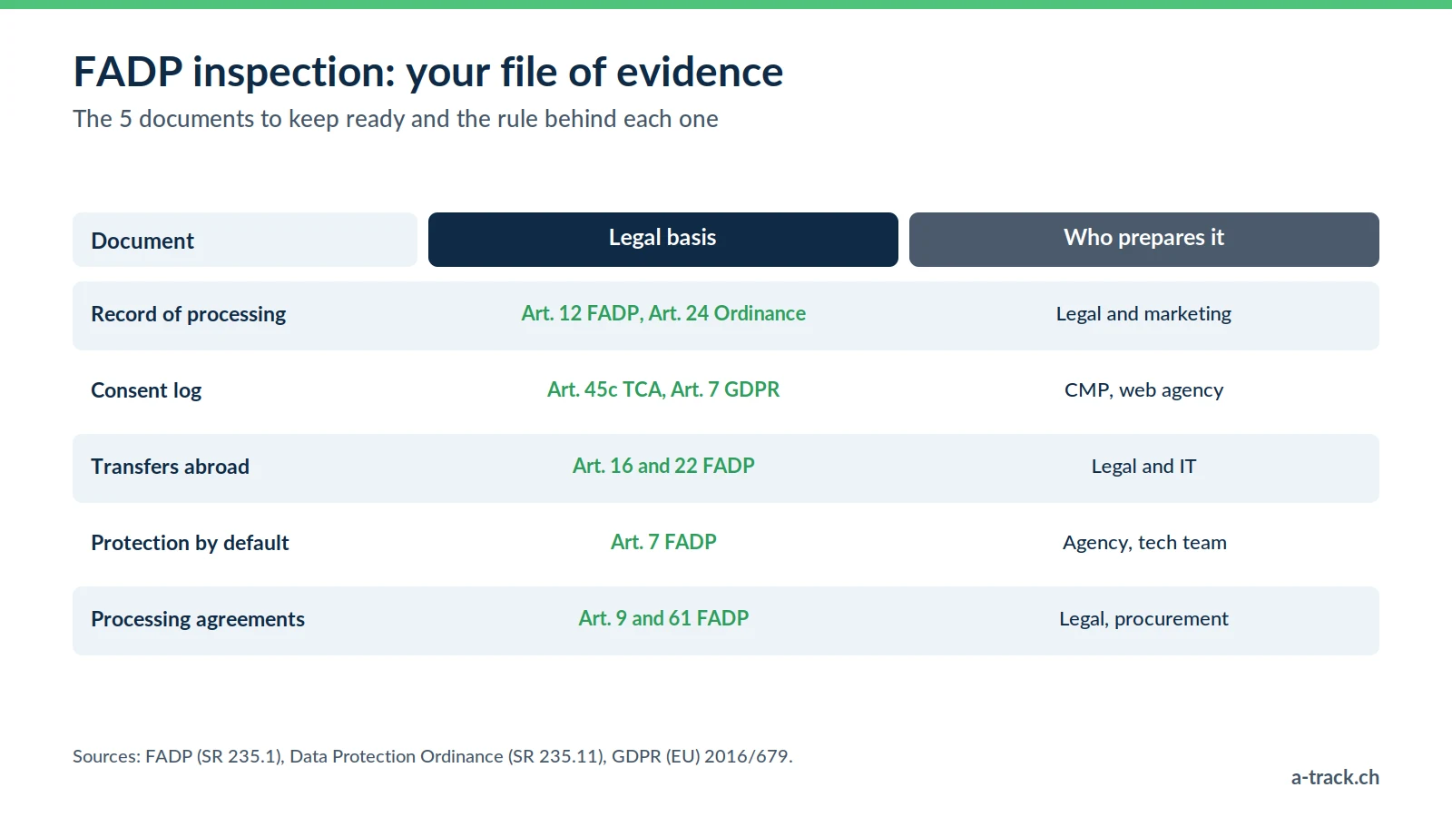 Table of the evidence file for an FADP inspection: processing record, consent log, transfers abroad, protection by default and data processing agreements, with their legal basis and who prepares them.