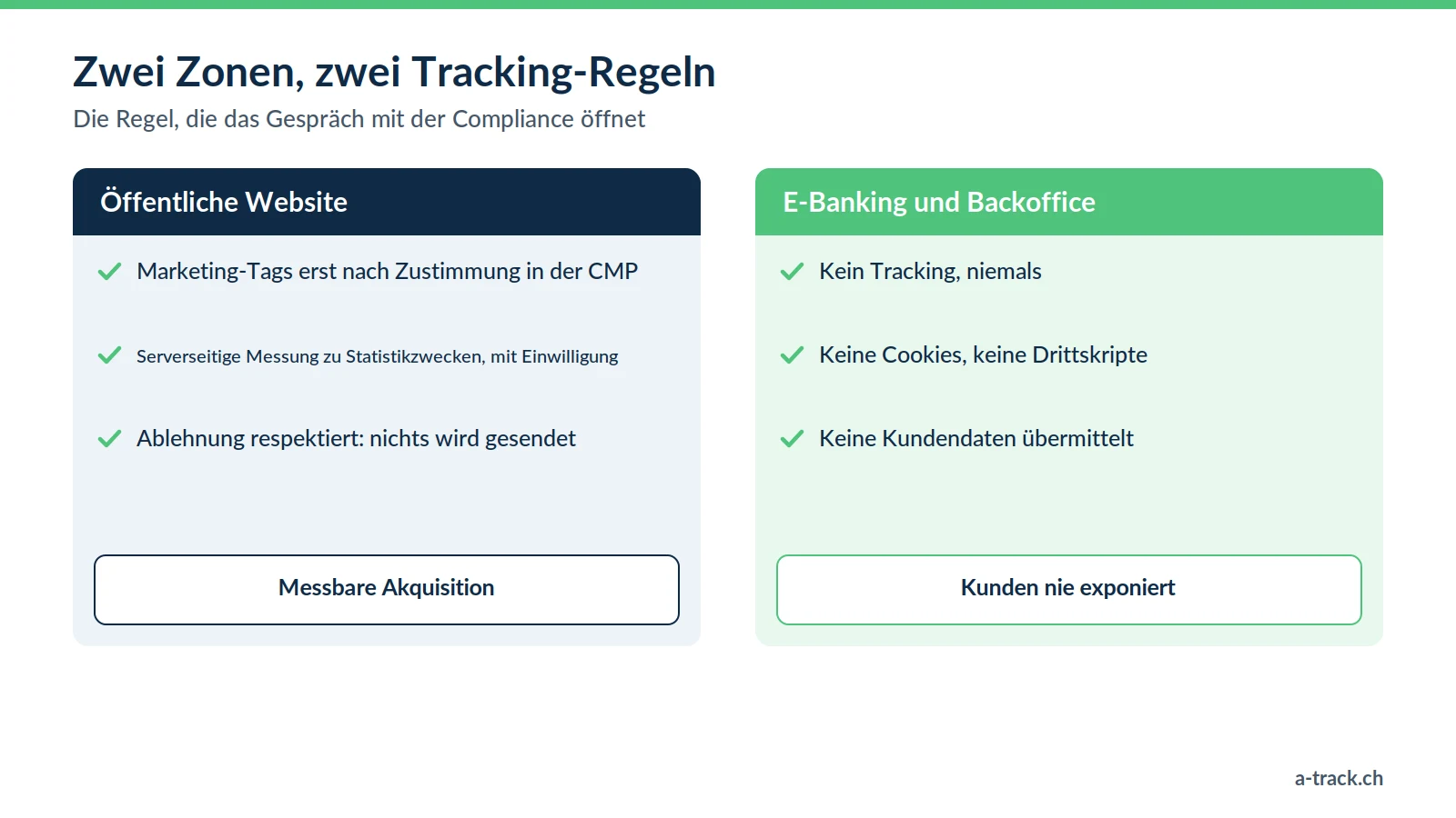 Vergleich Bank-Tracking: Auf der öffentlichen Website Marketing-Tags und statistische serverseitige Messung nur mit Einwilligung; im E-Banking und Backoffice kein Tracking, keine Cookies und keine Drittskripte.
