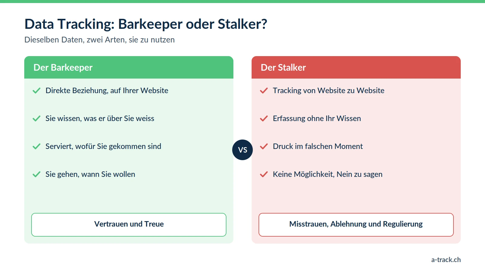 Vergleich von Data Tracking nach Art des Barkeepers (direkte Beziehung, Transparenz, Service, freie Wahl) und nach Art des Stalkers (Tracking über Websites, verdeckte Erfassung, Druck, keine Wahl).