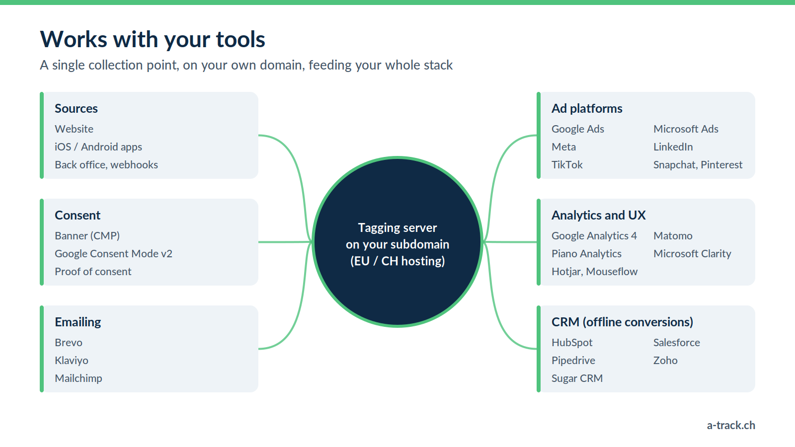 Ecosystem diagram: a tagging server on your subdomain, hosted in the EU or Switzerland, receives data from the website, apps and back office, enforces consent and feeds ad platforms (Google Ads, Microsoft Ads, Meta, LinkedIn, TikTok), analytics tools (GA4, Matomo, Piano, Clarity), the CRM (HubSpot, Salesforce, Pipedrive, Zoho) and emailing (Brevo, Klaviyo, Mailchimp).