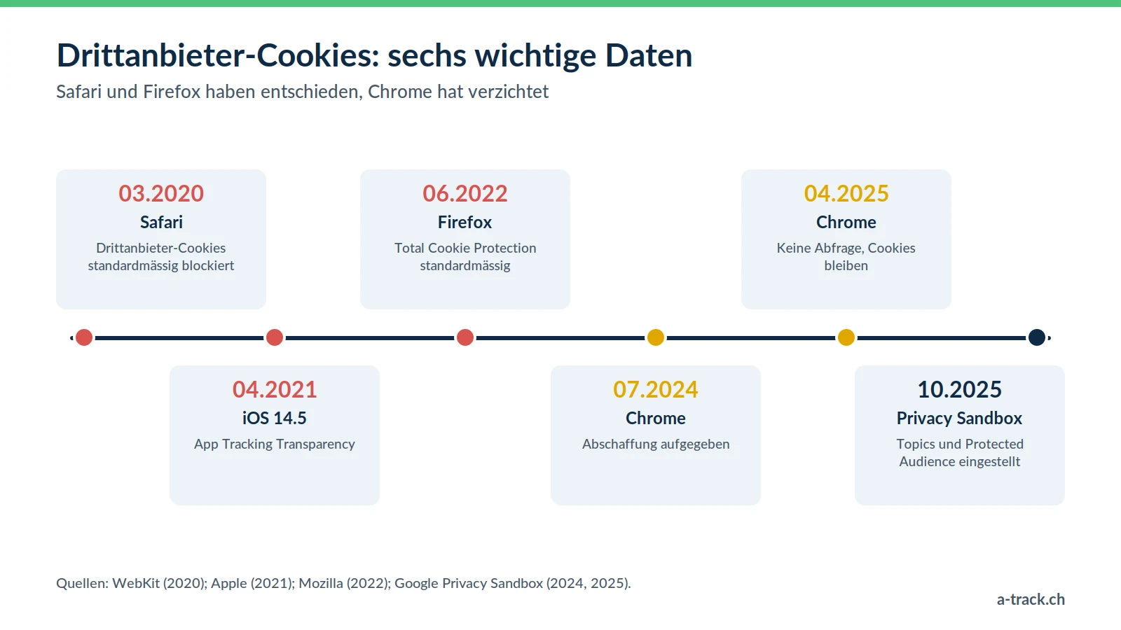Zeitleiste der Drittanbieter-Cookies: Safari blockiert 2020, ATT mit iOS 14.5 2021, Firefox 2022, dann verzichtet Chrome 2024 und 2025, und die Privacy Sandbox wird eingestellt.