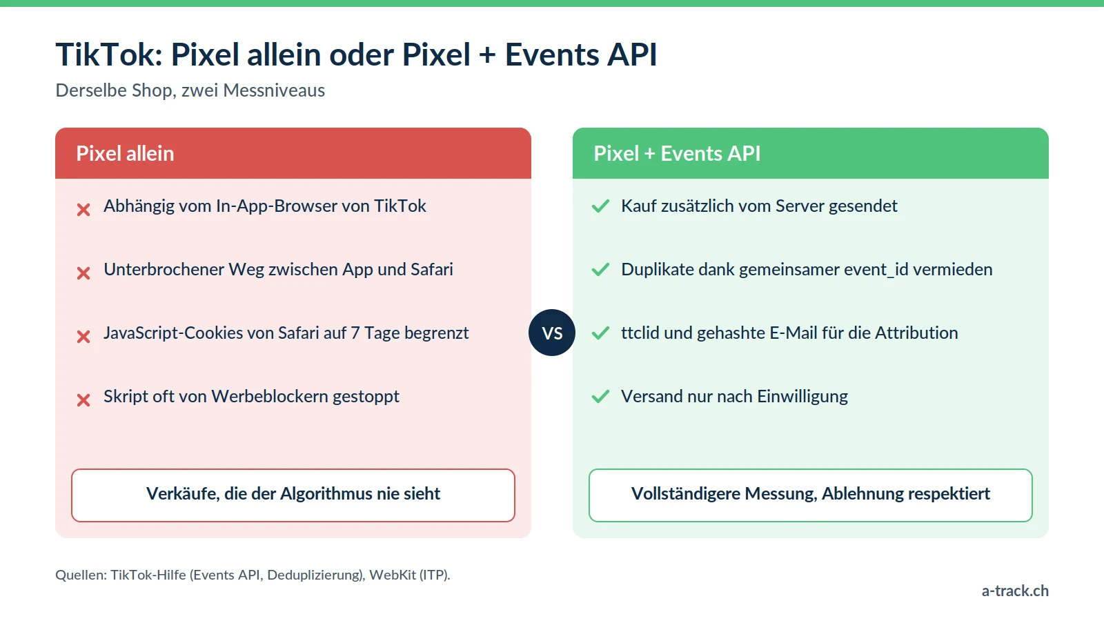Vergleich TikTok-Pixel allein und Pixel mit serverseitiger TikTok Events API: In-App-Browser und begrenzte Cookies auf der einen Seite, per event_id deduplizierte und einwilligungsabhängige Serverereignisse auf der anderen.