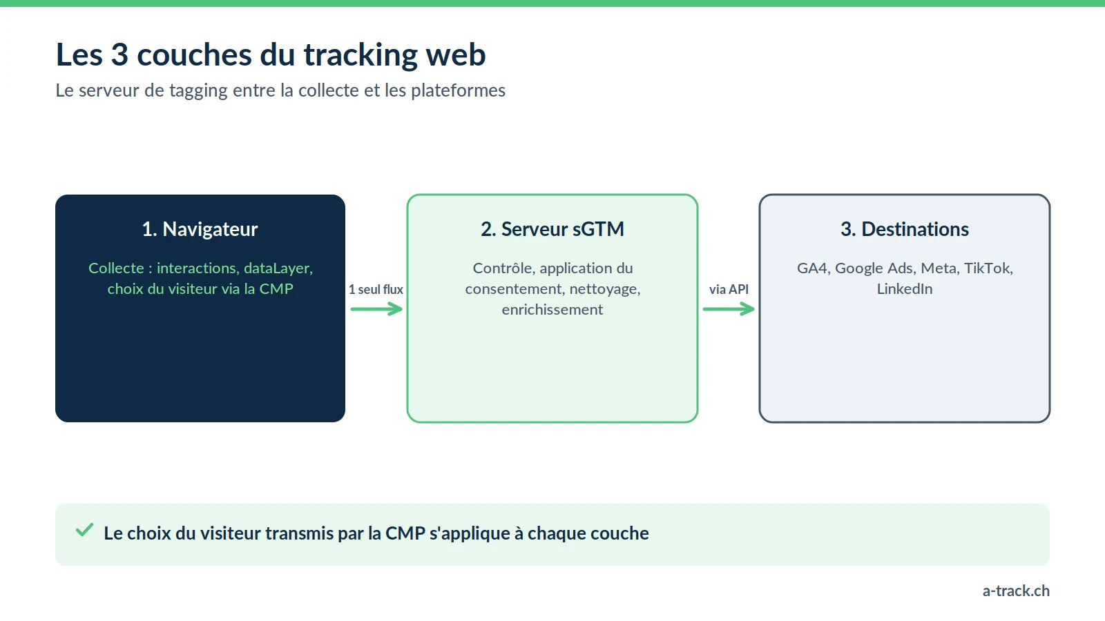 Les trois couches du tracking server-side : le navigateur collecte avec la CMP, le serveur sGTM contrôle et nettoie, puis transmet via API à GA4, Google Ads, Meta, TikTok et LinkedIn.