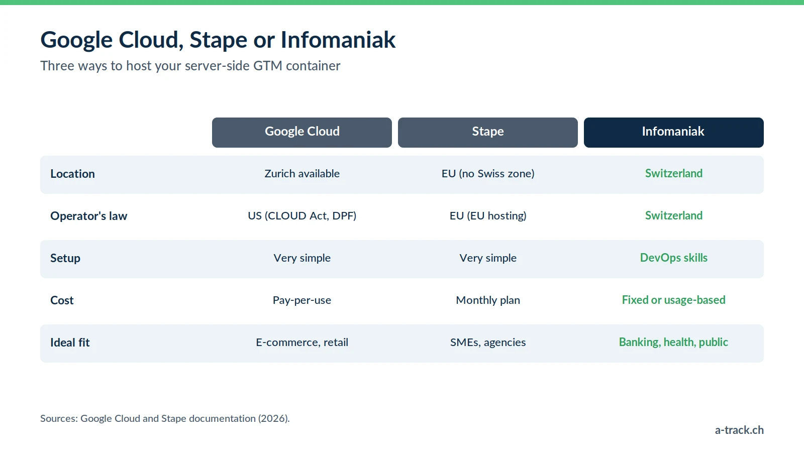 sGTM hosting comparison table: Google Cloud (Zurich, US law), Stape (EU, monthly plan, SMEs and agencies) and Infomaniak (Switzerland, DevOps skills, banking and healthcare).