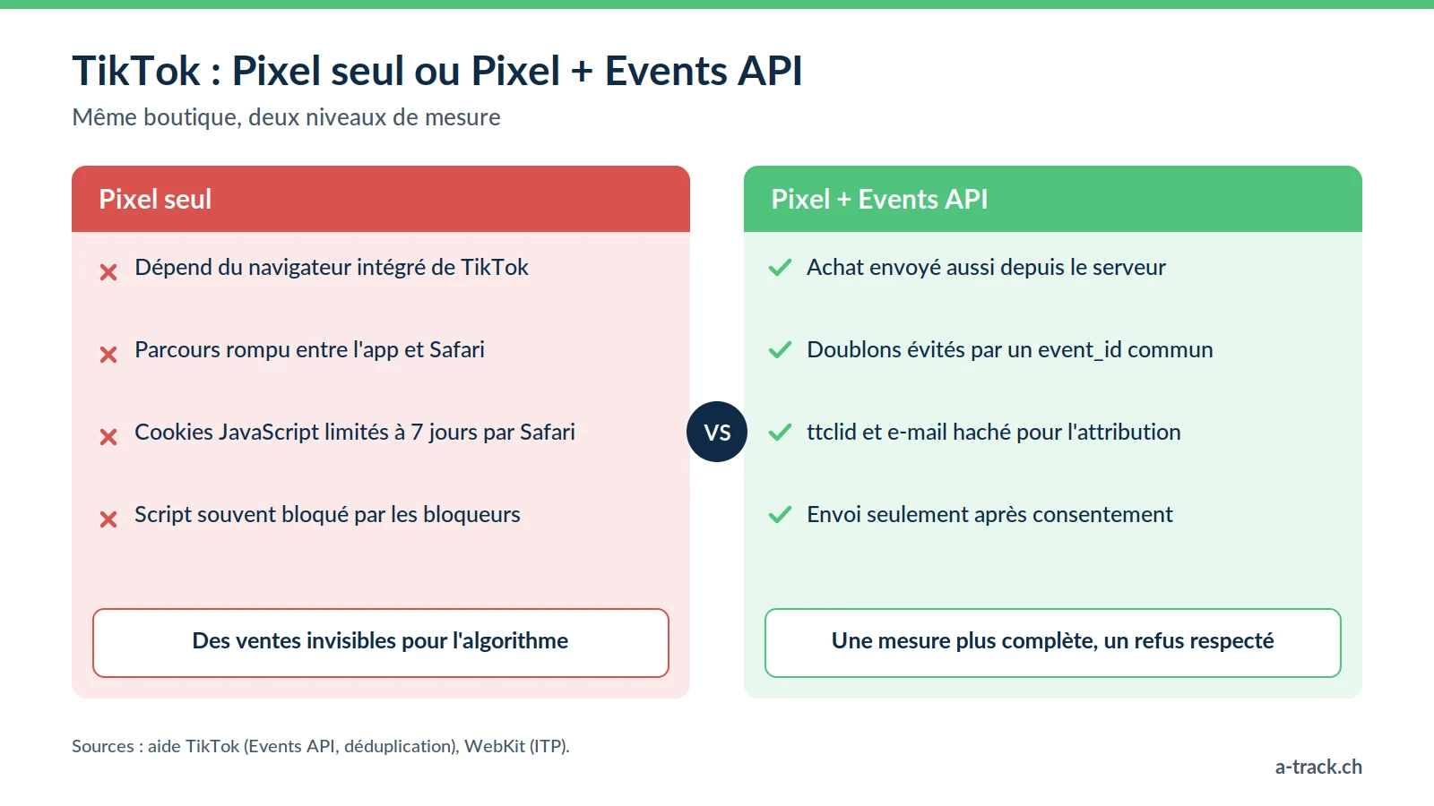 Comparatif Pixel TikTok seul et Pixel avec TikTok Events API en server-side : navigateur intégré et cookies limités d'un côté, envoi serveur dédupliqué par event_id et soumis au consentement de l'autre.