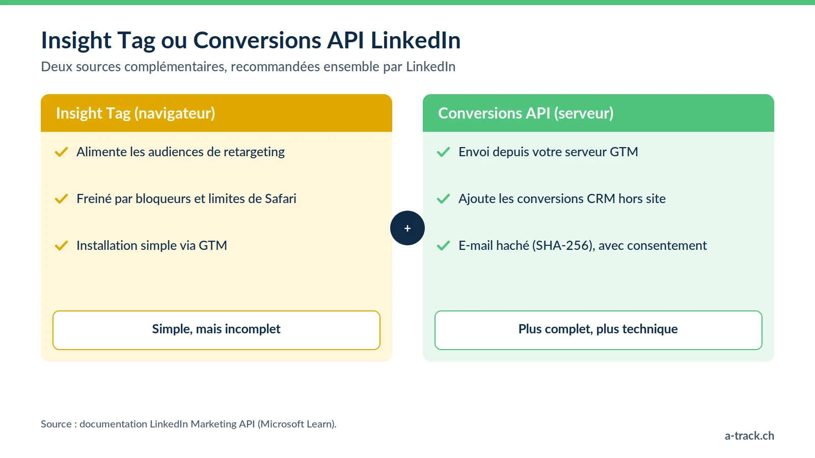 Comparaison du tracking LinkedIn Ads : l'Insight Tag côté navigateur pour le retargeting, la Conversions API côté serveur pour des conversions plus complètes, à utiliser ensemble.