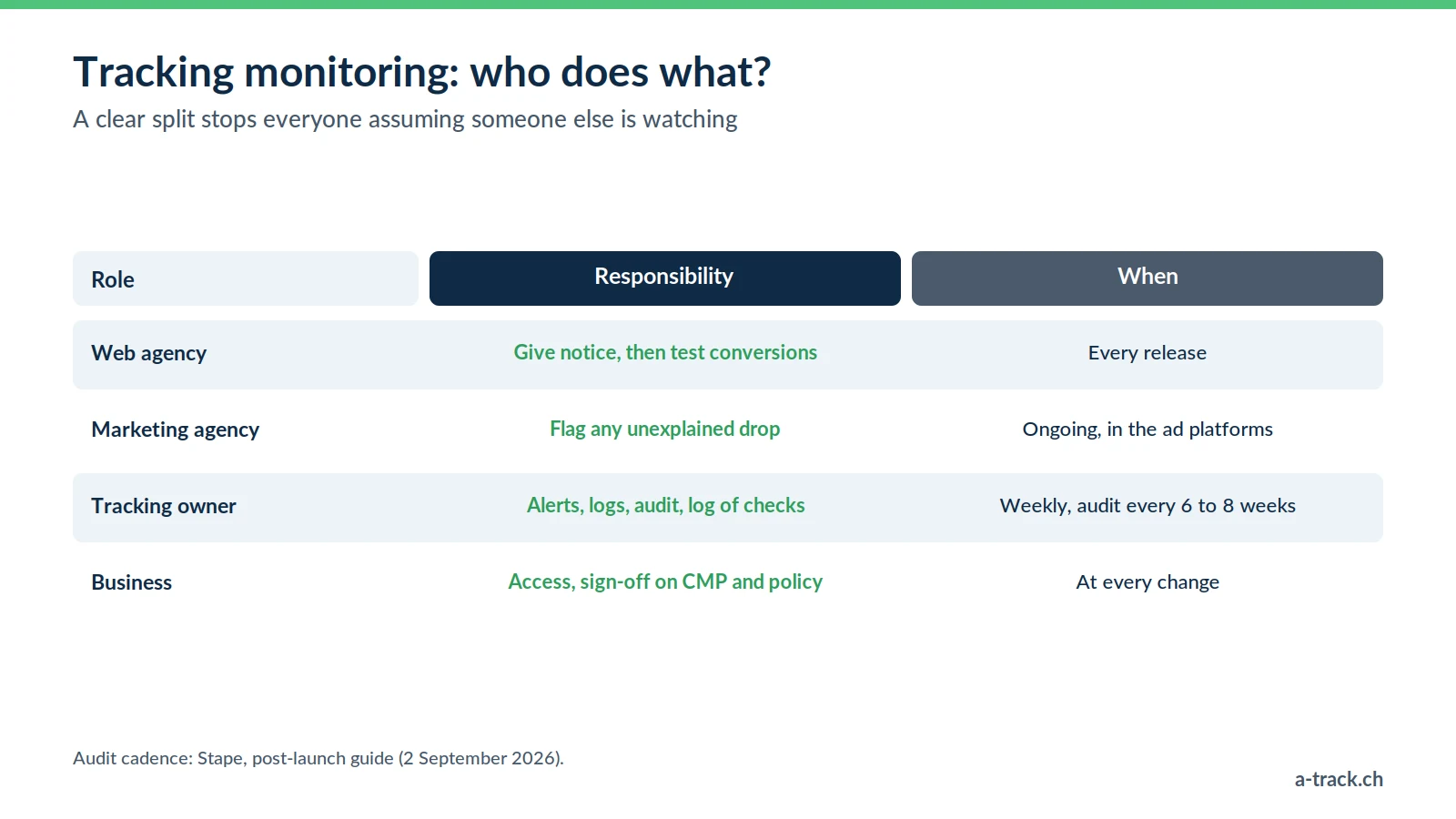 Table of roles for monitoring server-side tracking: web agency, marketing agency, tracking owner and business, with each one's responsibility and how often checks happen.
