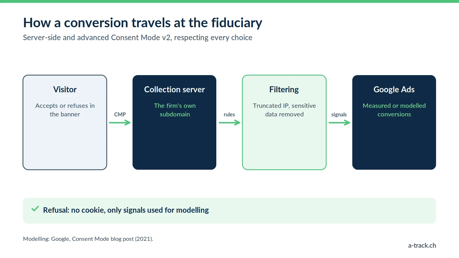 Diagram of the G. Salerno & Associés case: the visitor's choice goes through a collection server on the firm's subdomain, which truncates the IP and filters data before Google Ads, with advanced Consent Mode v2.